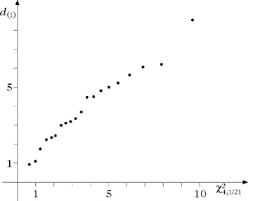 Abbildung 1 zum Lexikonartikel Q-Q-Plot Abbildung 1 zum Lexikonartikel Q-Q-Plot