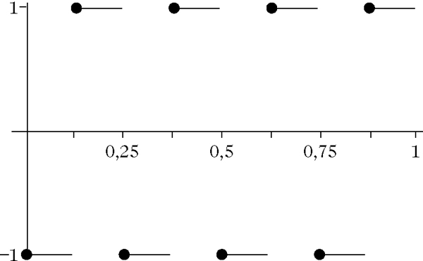 Abbildung 1 zum Lexikonartikel Rademacher-Funktionen Abbildung 1 zum Lexikonartikel Rademacher-Funktionen