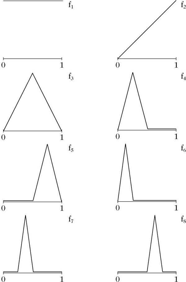 Abbildung 1 zum Lexikonartikel Schauder-Basis Abbildung 1 zum Lexikonartikel Schauder-Basis