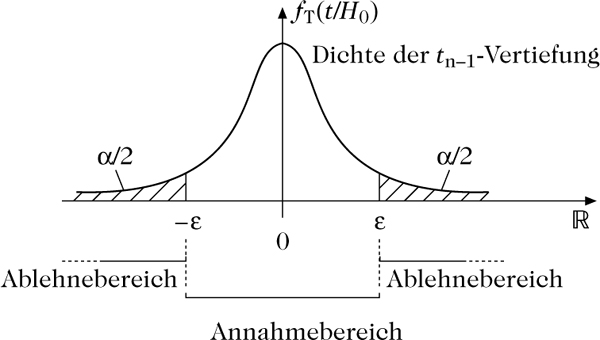 Abbildung 1 zum Lexikonartikel Signifikanztest Abbildung 1 zum Lexikonartikel Signifikanztest