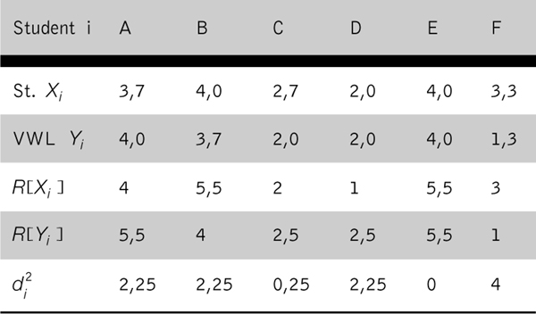 Abbildung 1 zum Lexikonartikel Spearmanscher Korrelationskoeffizient Abbildung 1 zum Lexikonartikel Spearmanscher Korrelationskoeffizient