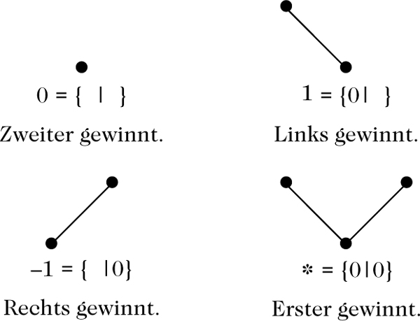 Abbildung 1 zum Lexikonartikel Spiel Abbildung 1 zum Lexikonartikel Spiel
