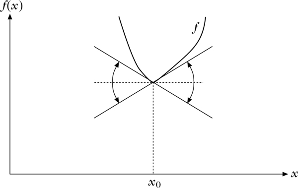 Abbildung 1 zum Lexikonartikel Subgradient Abbildung 1 zum Lexikonartikel Subgradient
