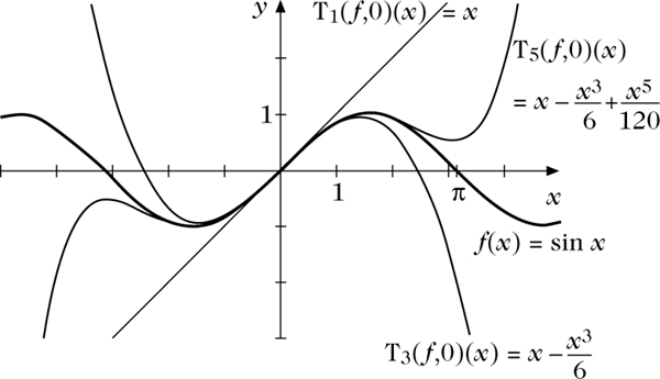 Abbildung 1 zum Lexikonartikel Taylor-Polynom