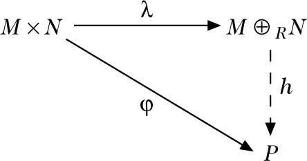 Abbildung 1 zum Lexikonartikel Tensorprodukt von Moduln Abbildung 1 zum Lexikonartikel Tensorprodukt von Moduln