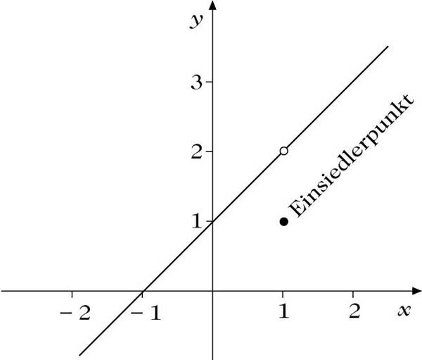 Unstetigkeit Lexikon der Mathematik