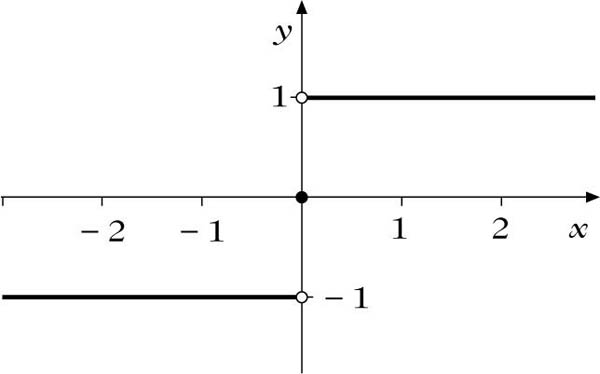 Abbildung 2 zum Lexikonartikel Unstetigkeit Abbildung 2 zum Lexikonartikel Unstetigkeit