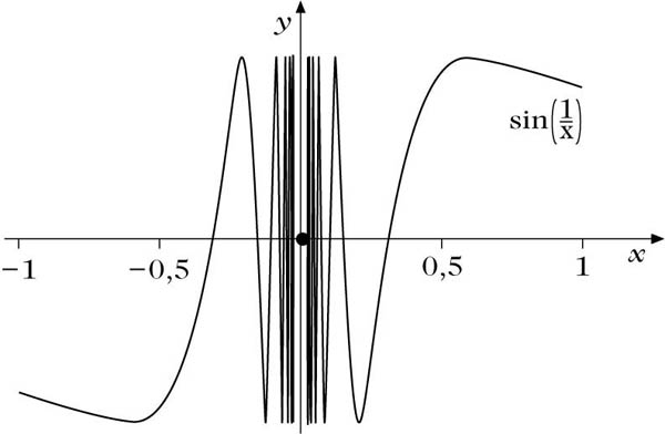 Abbildung 3 zum Lexikonartikel Unstetigkeit Abbildung 3 zum Lexikonartikel Unstetigkeit