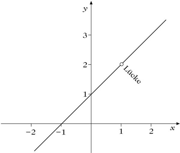 Abbildung 4 zum Lexikonartikel Unstetigkeit Abbildung 4 zum Lexikonartikel Unstetigkeit