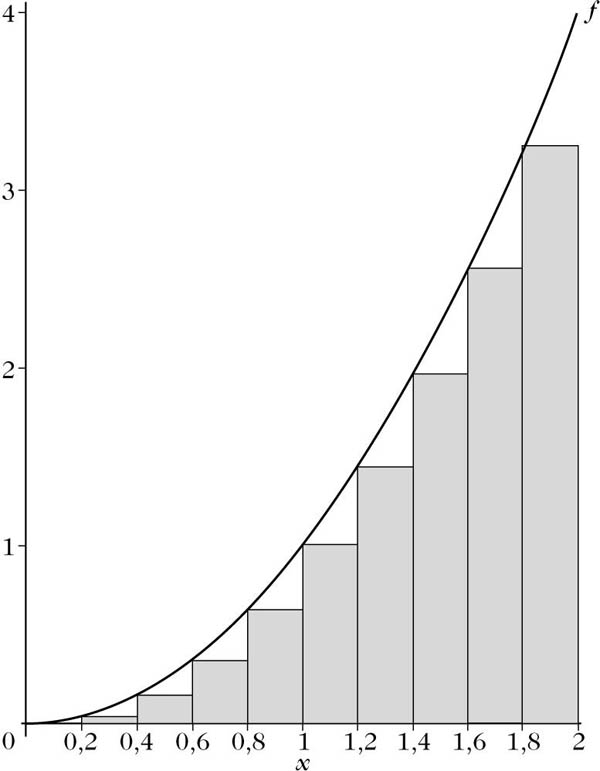 Abbildung 1 zum Lexikonartikel Untersumme Abbildung 1 zum Lexikonartikel Untersumme