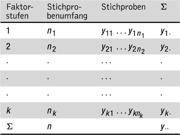 Abbildung 1 zum Lexikonartikel Varianzanalyse Abbildung 1 zum Lexikonartikel Varianzanalyse