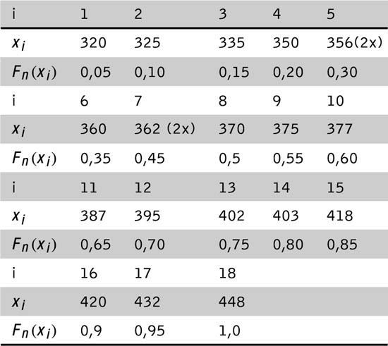 Abbildung 1 zum Lexikonartikel Wahrscheinlichkeitspapier Abbildung 1 zum Lexikonartikel Wahrscheinlichkeitspapier