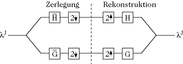 Abbildung 1 zum Lexikonartikel Wavelet Abbildung 1 zum Lexikonartikel Wavelet