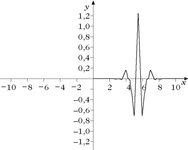 Abbildung 2 zum Lexikonartikel Wavelet Abbildung 2 zum Lexikonartikel Wavelet