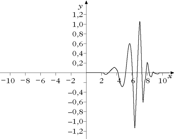 Abbildung 3 zum Lexikonartikel Wavelet Abbildung 3 zum Lexikonartikel Wavelet