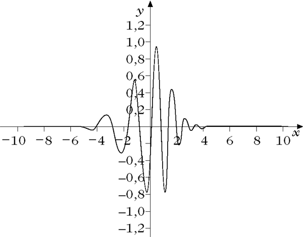 Abbildung 4 zum Lexikonartikel Wavelet Abbildung 4 zum Lexikonartikel Wavelet