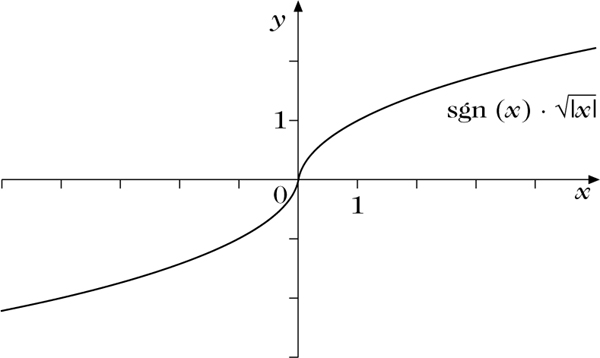Abbildung 1 zum Lexikonartikel Wendepunkt Abbildung 1 zum Lexikonartikel Wendepunkt