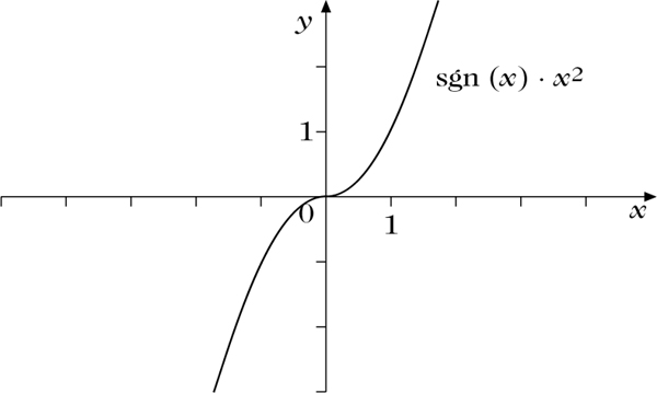 Abbildung 2 zum Lexikonartikel Wendepunkt Abbildung 2 zum Lexikonartikel Wendepunkt