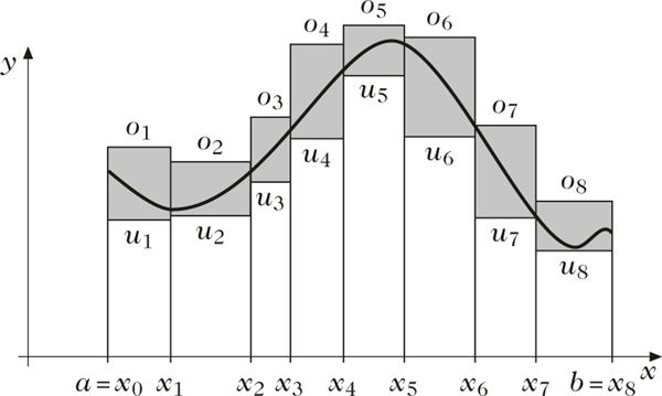 Abbildung 2 zum Lexikonartikel bestimmtes Integral Abbildung 2 zum Lexikonartikel bestimmtes Integral