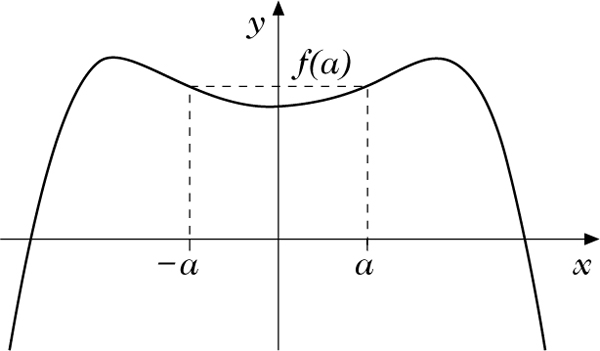 Abbildung 1 zum Lexikonartikel gerade Funktion Abbildung 1 zum Lexikonartikel gerade Funktion