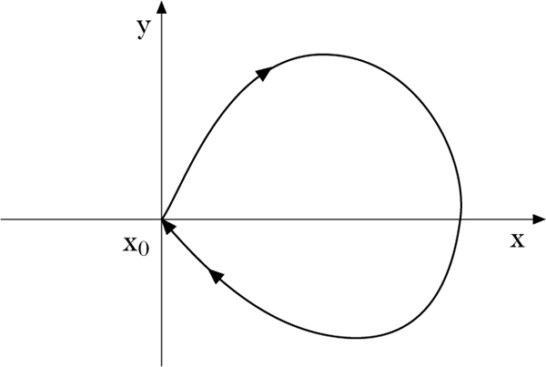 Abbildung 1 zum Lexikonartikel homokliner Punkt Abbildung 1 zum Lexikonartikel homokliner Punkt