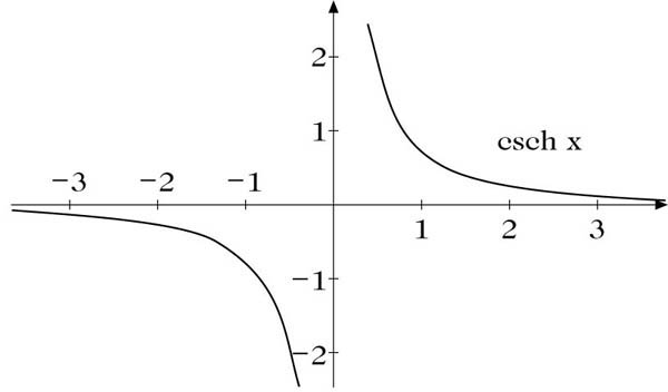 Abbildung 1 zum Lexikonartikel hyperbolische Cosekansfunktion Abbildung 1 zum Lexikonartikel hyperbolische Cosekansfunktion