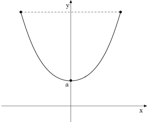 Abbildung 2 zum Lexikonartikel hyperbolische Cosinusfunktion Abbildung 2 zum Lexikonartikel hyperbolische Cosinusfunktion