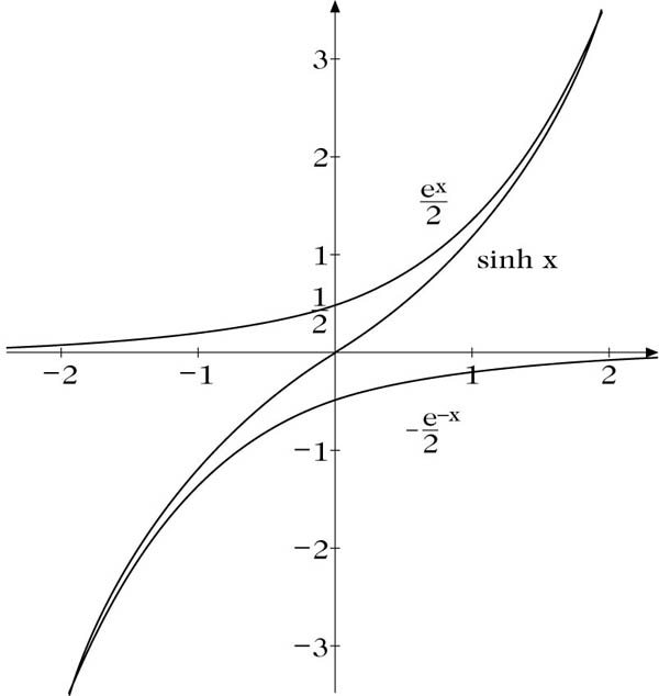 Abbildung 1 zum Lexikonartikel hyperbolische Sinusfunktion Abbildung 1 zum Lexikonartikel hyperbolische Sinusfunktion