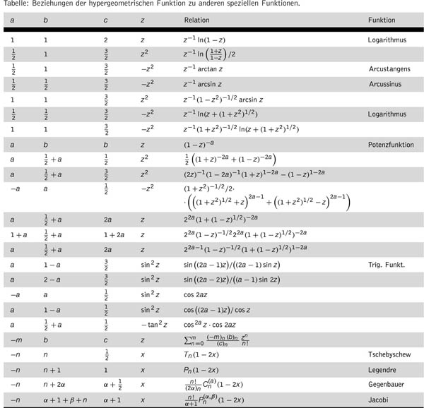 Abbildung 1 zum Lexikonartikel hypergeometrische Funktion Abbildung 1 zum Lexikonartikel hypergeometrische Funktion