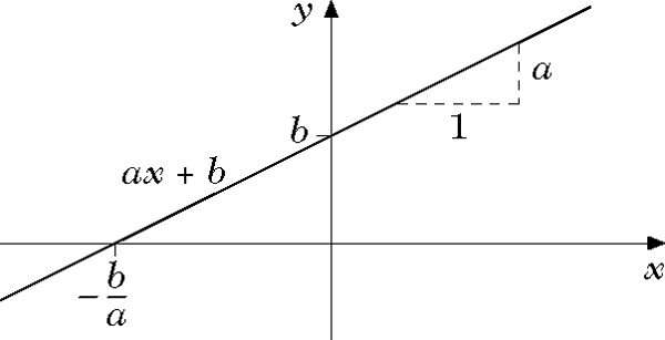 Abbildung 1 zum Lexikonartikel lineare Funktion Abbildung 1 zum Lexikonartikel lineare Funktion