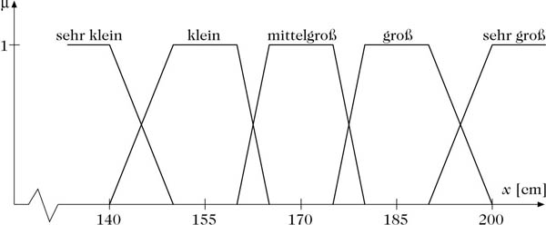 Abbildung 2 zum Lexikonartikel linguistische Variable Abbildung 2 zum Lexikonartikel linguistische Variable
