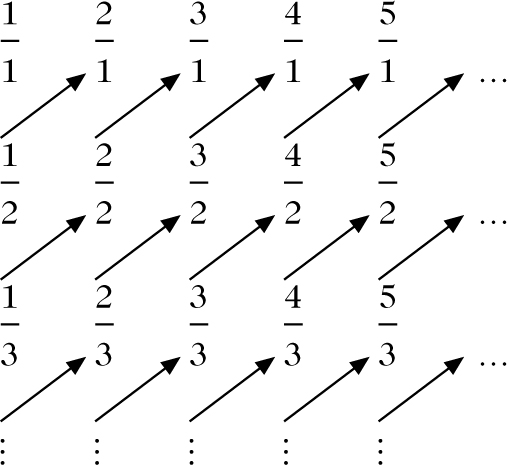 Abbildung 1 zum Lexikonartikel rationale Zahlen