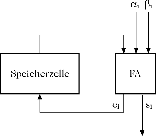 Abbildung 1 zum Lexikonartikel serieller Addierer Abbildung 1 zum Lexikonartikel serieller Addierer