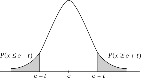 Abbildung 1 zum Lexikonartikel symmetrische Verteilung Abbildung 1 zum Lexikonartikel symmetrische Verteilung