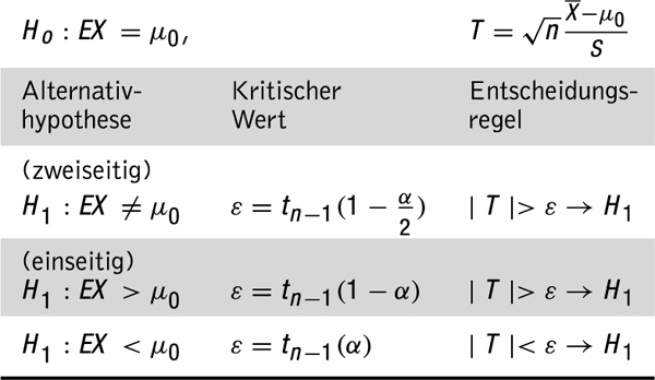 Abbildung 1 zum Lexikonartikel <i>t</i>-Test Abbildung 1 zum Lexikonartikel <i/>t-Test