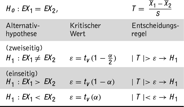 Abbildung 2 zum Lexikonartikel <i>t</i>-Test Abbildung 2 zum Lexikonartikel <i/>t-Test