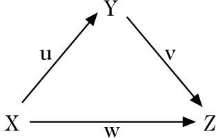 Abbildung 1 zum Lexikonartikel triangulierte Kategorie Abbildung 1 zum Lexikonartikel triangulierte Kategorie