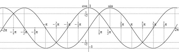 Abbildung 1 zum Lexikonartikel trigonometrische Funktionen