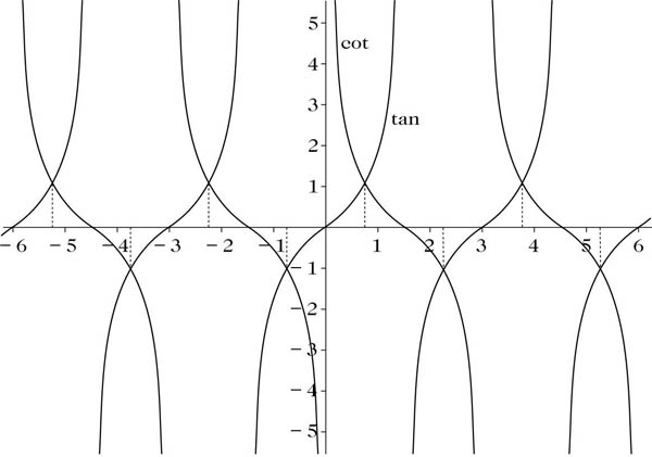 Abbildung 2 zum Lexikonartikel trigonometrische Funktionen