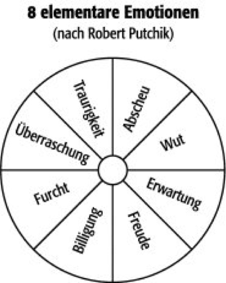 Merkmale von emotionen