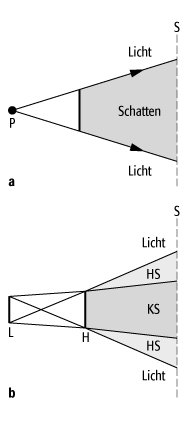 Schatten Lexikon Der Physik
