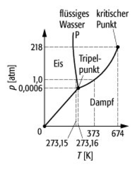 Tripelpunkt - Lexikon der Physik