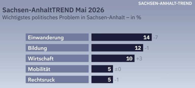 Bedrohen Demografie & Rechtsmimesis inzwischen die Republik – auch über Sachsen-Anhalt aus?