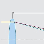 Farblängsfehler einer Einzellinse