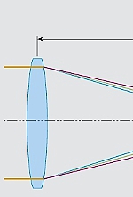 Farblängsfehler einer Einzellinse