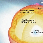 innerer Aufbau der Sonne
