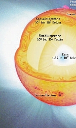 innerer Aufbau der Sonne