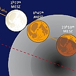 partielle Mondfinsternis
