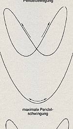 maximale Pendelschwingung