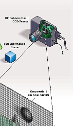 Digitalkamera mit CCD-Sensor